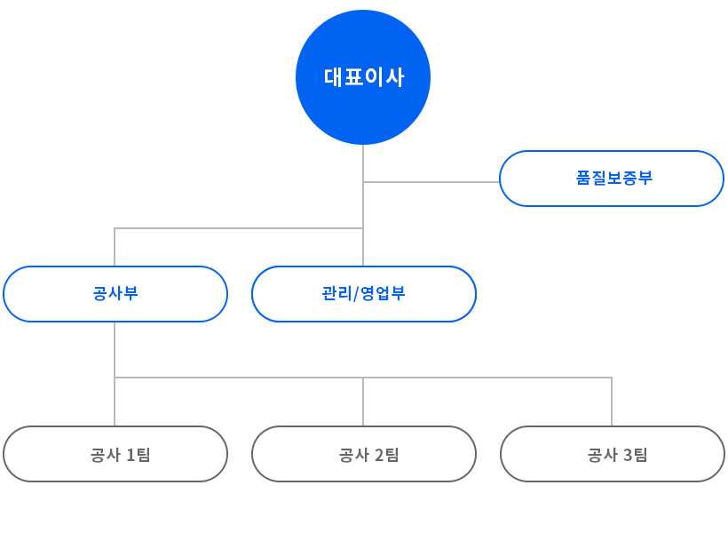조직도